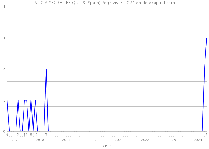 ALICIA SEGRELLES QUILIS (Spain) Page visits 2024 