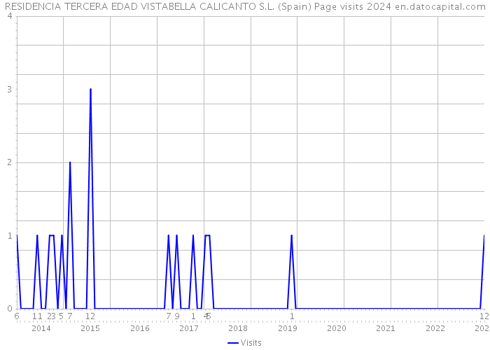 RESIDENCIA TERCERA EDAD VISTABELLA CALICANTO S.L. (Spain) Page visits 2024 