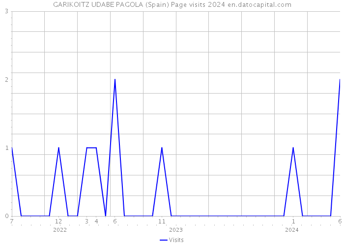 GARIKOITZ UDABE PAGOLA (Spain) Page visits 2024 