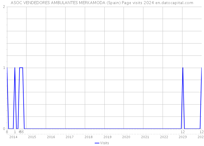 ASOC VENDEDORES AMBULANTES MERKAMODA (Spain) Page visits 2024 