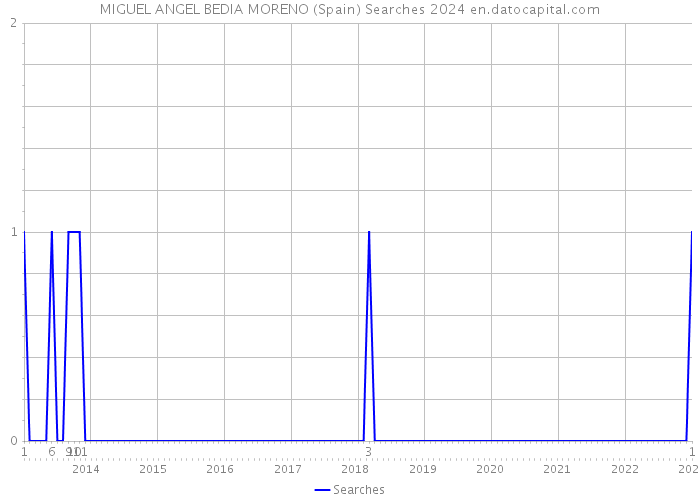 MIGUEL ANGEL BEDIA MORENO (Spain) Searches 2024 