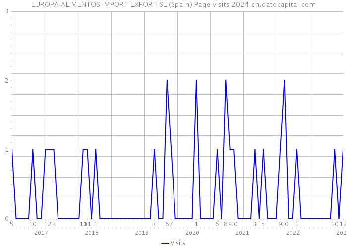EUROPA ALIMENTOS IMPORT EXPORT SL (Spain) Page visits 2024 