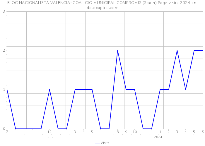 BLOC NACIONALISTA VALENCIA-COALICIO MUNICIPAL COMPROMIS (Spain) Page visits 2024 