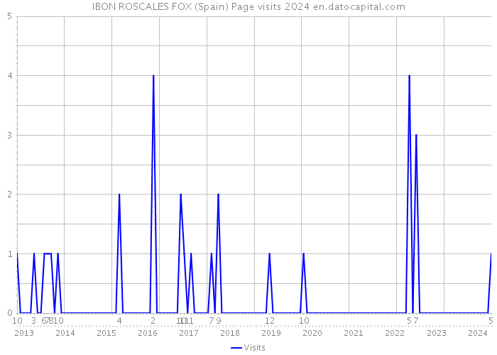 IBON ROSCALES FOX (Spain) Page visits 2024 