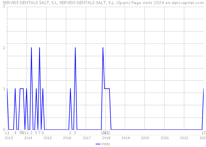 SERVEIS DENTALS SALT, S.L. SERVEIS DENTALS SALT, S.L. (Spain) Page visits 2024 