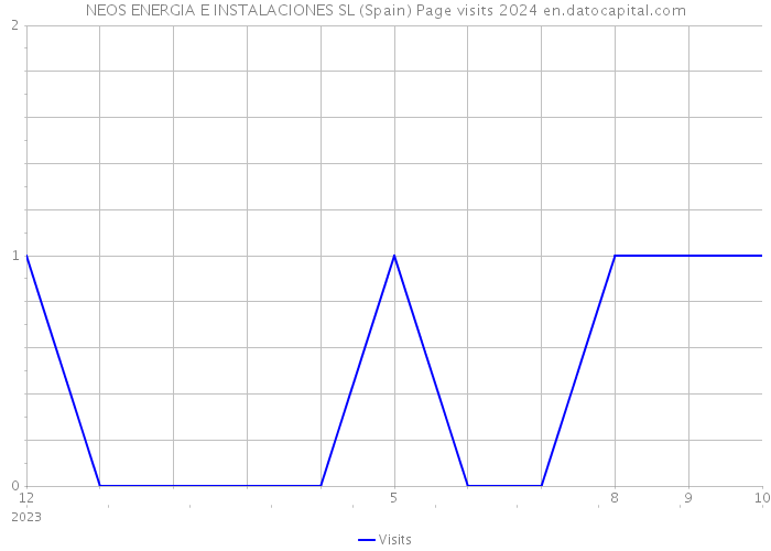 NEOS ENERGIA E INSTALACIONES SL (Spain) Page visits 2024 