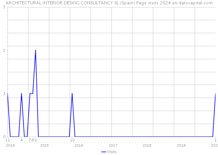 ARCHITECTURAL INTERIOR DESING CONSULTANCY SL (Spain) Page visits 2024 