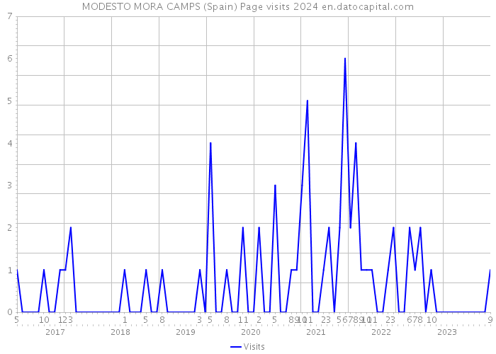 MODESTO MORA CAMPS (Spain) Page visits 2024 