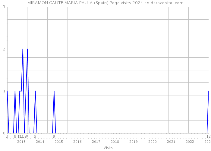 MIRAMON GAUTE MARIA PAULA (Spain) Page visits 2024 