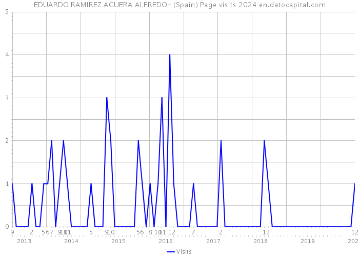 EDUARDO RAMIREZ AGUERA ALFREDO- (Spain) Page visits 2024 