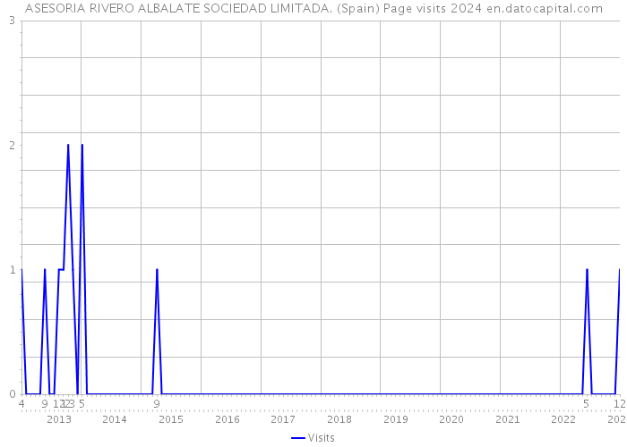 ASESORIA RIVERO ALBALATE SOCIEDAD LIMITADA. (Spain) Page visits 2024 