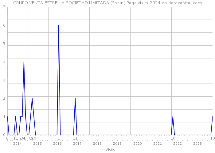 GRUPO VENTA ESTRELLA SOCIEDAD LIMITADA (Spain) Page visits 2024 