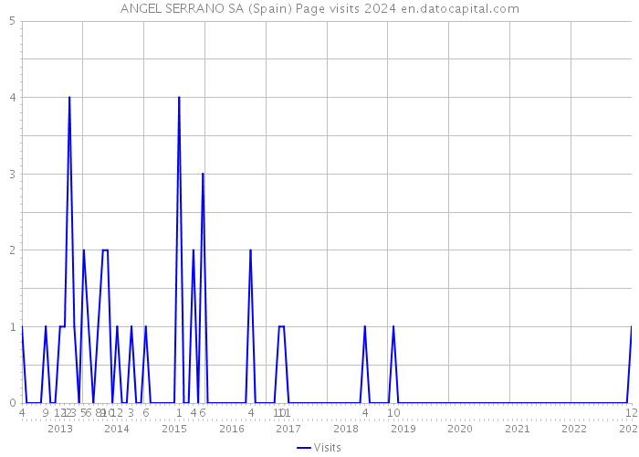 ANGEL SERRANO SA (Spain) Page visits 2024 