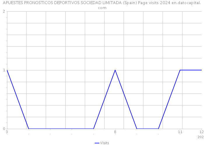 APUESTES PRONOSTICOS DEPORTIVOS SOCIEDAD LIMITADA (Spain) Page visits 2024 