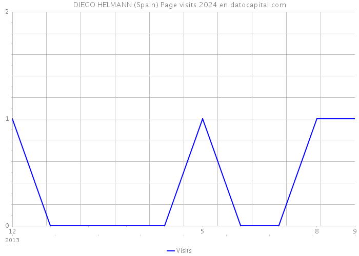 DIEGO HELMANN (Spain) Page visits 2024 