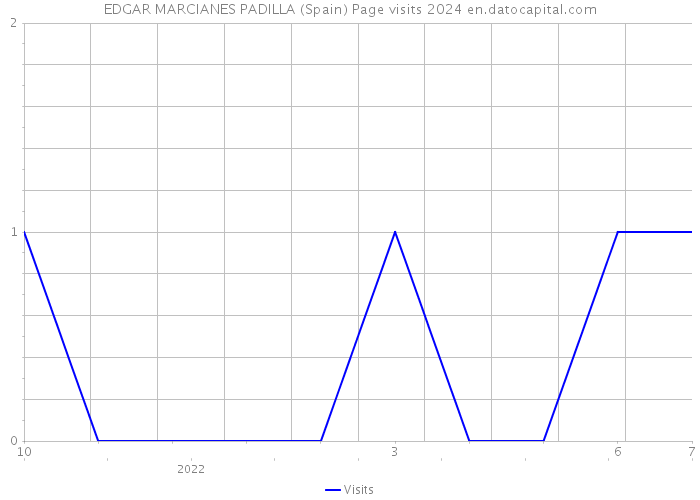 EDGAR MARCIANES PADILLA (Spain) Page visits 2024 