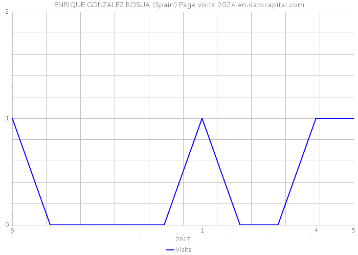 ENRIQUE GONZALEZ ROSUA (Spain) Page visits 2024 