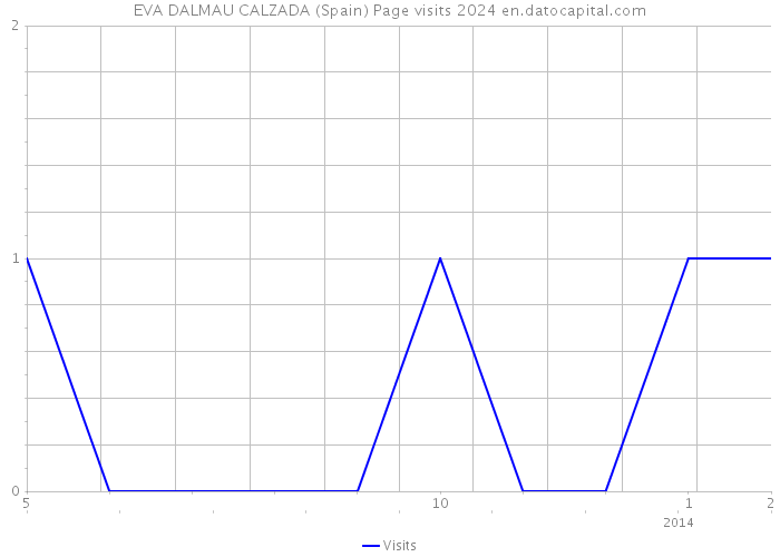 EVA DALMAU CALZADA (Spain) Page visits 2024 