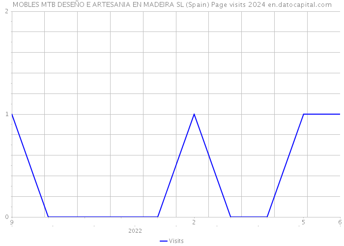 MOBLES MTB DESEÑO E ARTESANIA EN MADEIRA SL (Spain) Page visits 2024 