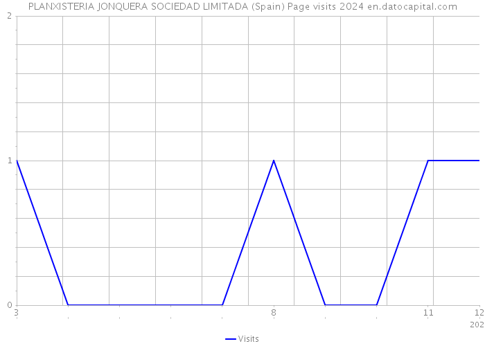 PLANXISTERIA JONQUERA SOCIEDAD LIMITADA (Spain) Page visits 2024 