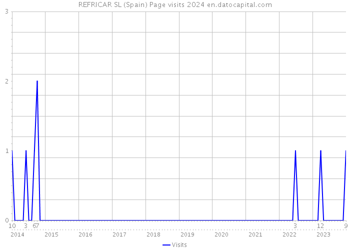 REFRICAR SL (Spain) Page visits 2024 