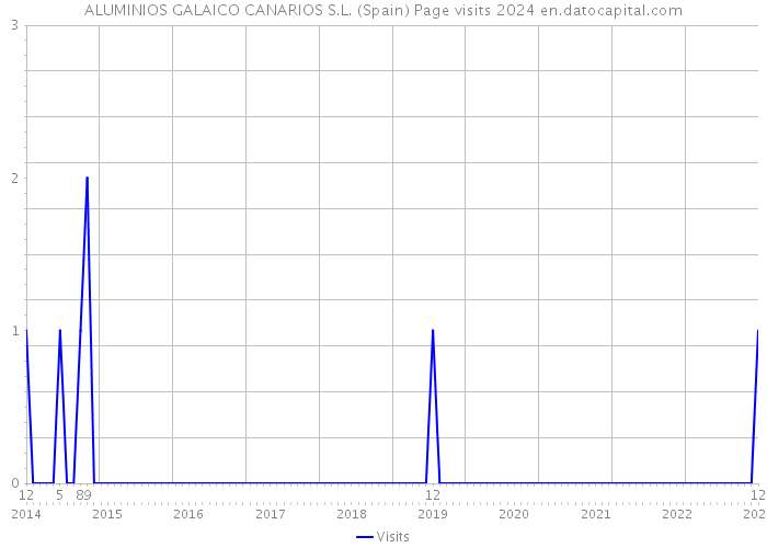 ALUMINIOS GALAICO CANARIOS S.L. (Spain) Page visits 2024 