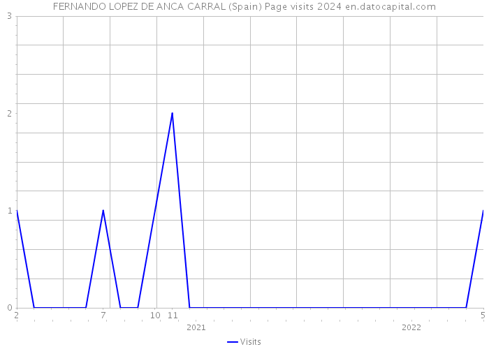 FERNANDO LOPEZ DE ANCA CARRAL (Spain) Page visits 2024 