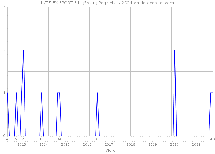 INTELEX SPORT S.L. (Spain) Page visits 2024 