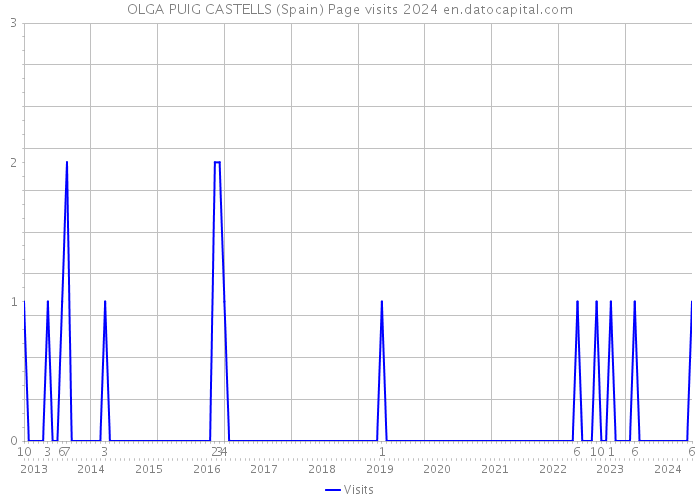 OLGA PUIG CASTELLS (Spain) Page visits 2024 