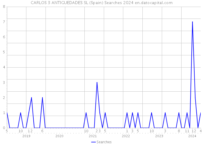 CARLOS 3 ANTIGUEDADES SL (Spain) Searches 2024 