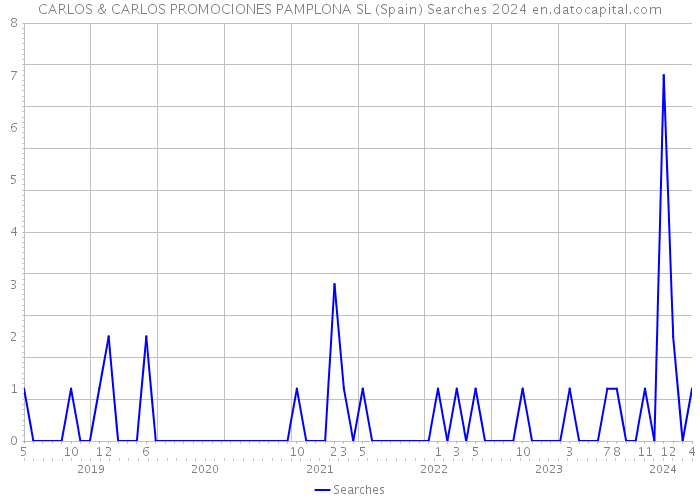 CARLOS & CARLOS PROMOCIONES PAMPLONA SL (Spain) Searches 2024 
