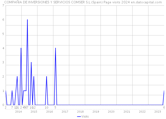 COMPAÑIA DE INVERSIONES Y SERVICIOS COMSER S.L (Spain) Page visits 2024 