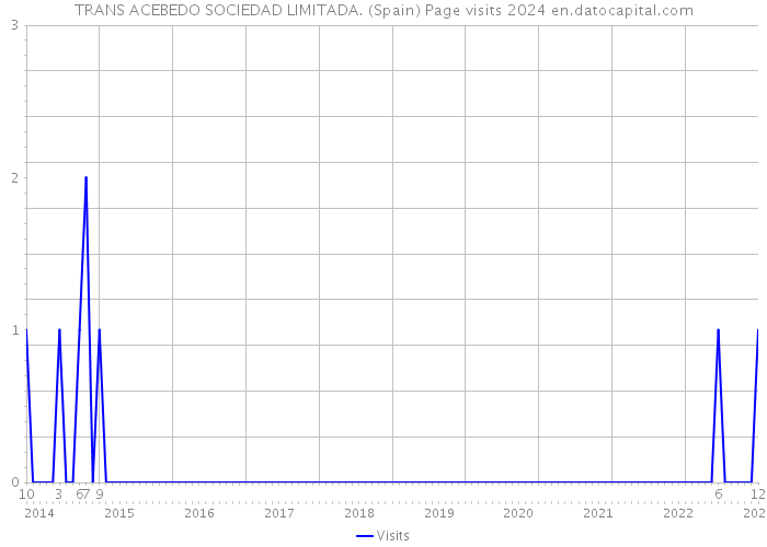 TRANS ACEBEDO SOCIEDAD LIMITADA. (Spain) Page visits 2024 