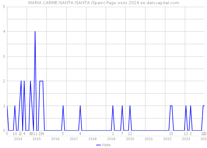 MARIA CARME ISANTA ISANTA (Spain) Page visits 2024 