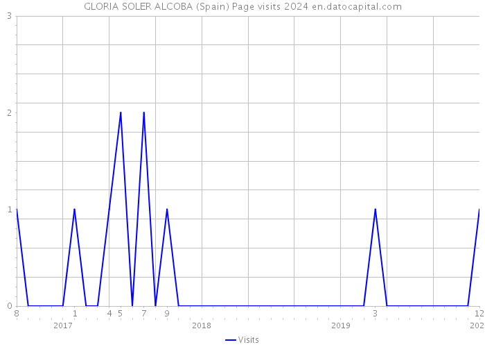GLORIA SOLER ALCOBA (Spain) Page visits 2024 