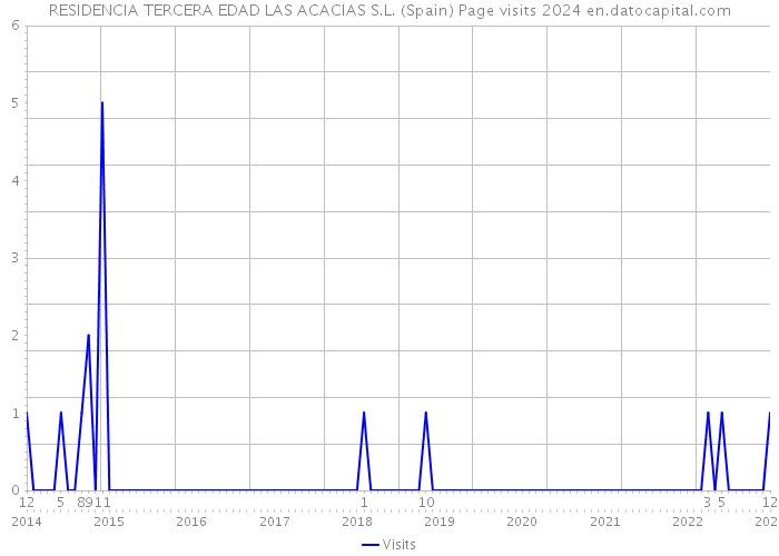 RESIDENCIA TERCERA EDAD LAS ACACIAS S.L. (Spain) Page visits 2024 