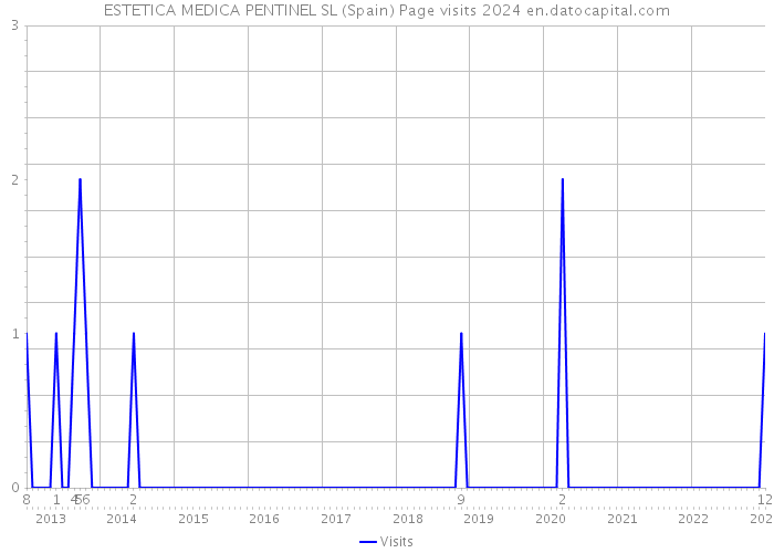 ESTETICA MEDICA PENTINEL SL (Spain) Page visits 2024 