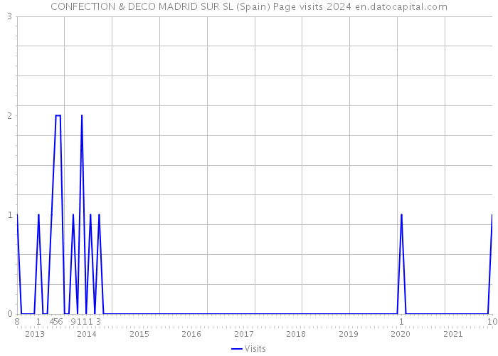 CONFECTION & DECO MADRID SUR SL (Spain) Page visits 2024 