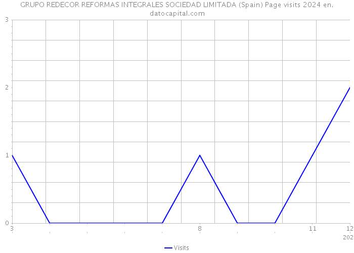 GRUPO REDECOR REFORMAS INTEGRALES SOCIEDAD LIMITADA (Spain) Page visits 2024 