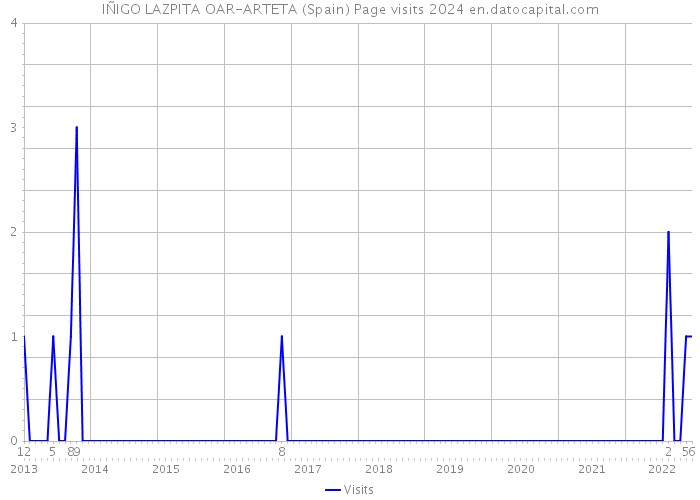 IÑIGO LAZPITA OAR-ARTETA (Spain) Page visits 2024 
