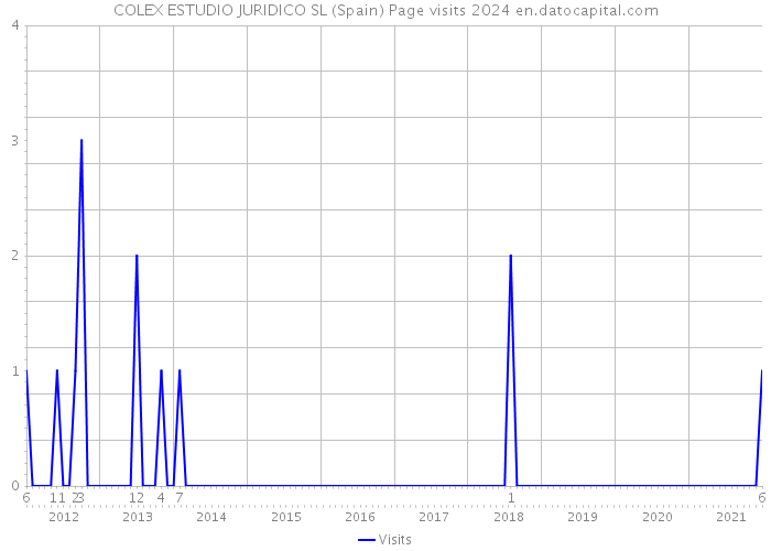 COLEX ESTUDIO JURIDICO SL (Spain) Page visits 2024 