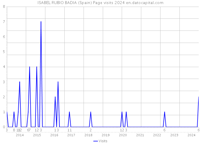 ISABEL RUBIO BADIA (Spain) Page visits 2024 