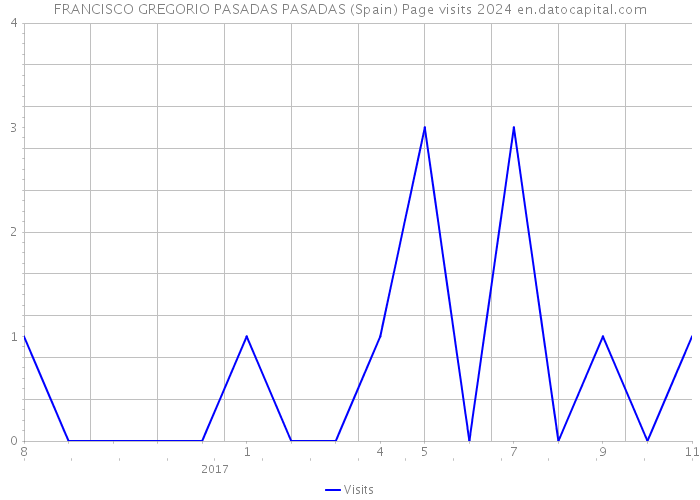 FRANCISCO GREGORIO PASADAS PASADAS (Spain) Page visits 2024 