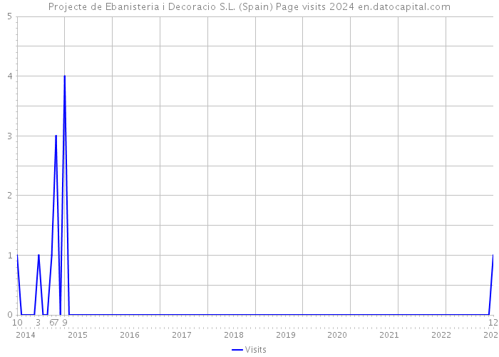 Projecte de Ebanisteria i Decoracio S.L. (Spain) Page visits 2024 