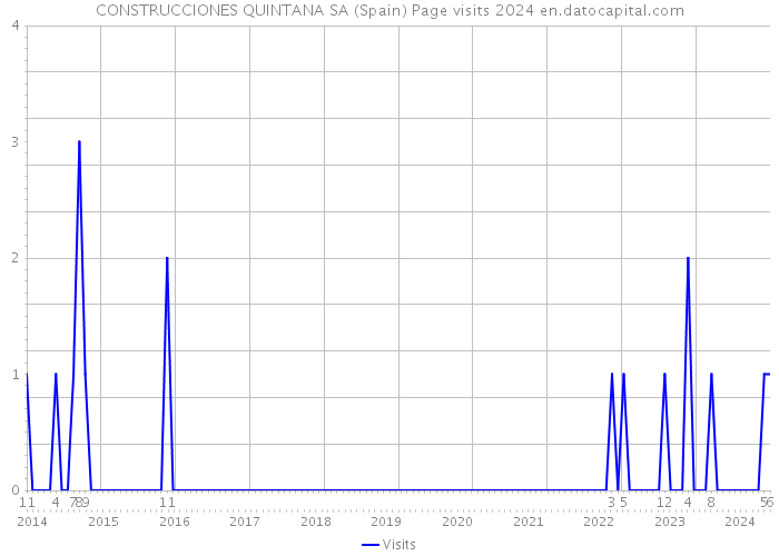 CONSTRUCCIONES QUINTANA SA (Spain) Page visits 2024 