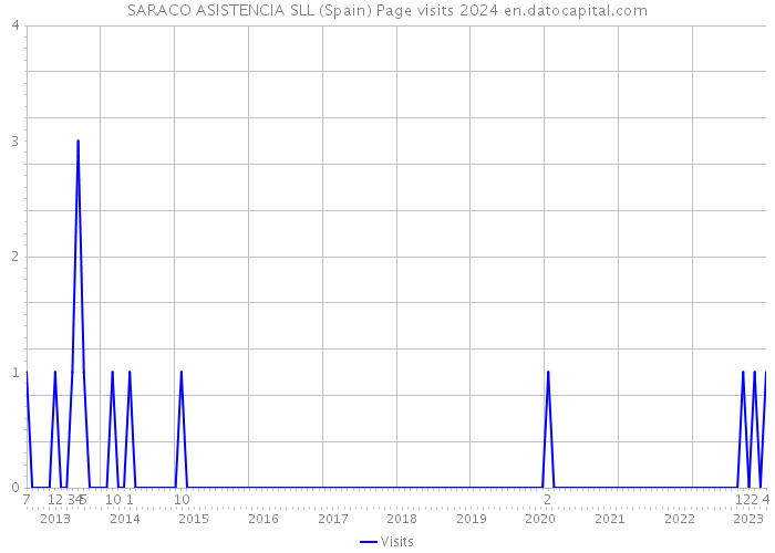 SARACO ASISTENCIA SLL (Spain) Page visits 2024 