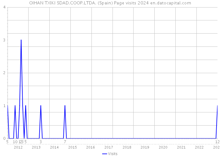 OIHAN TXIKI SDAD.COOP.LTDA. (Spain) Page visits 2024 