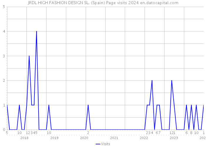 JRDL HIGH FASHION DESIGN SL. (Spain) Page visits 2024 