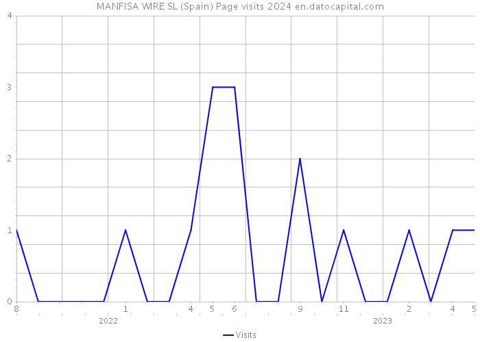 MANFISA WIRE SL (Spain) Page visits 2024 