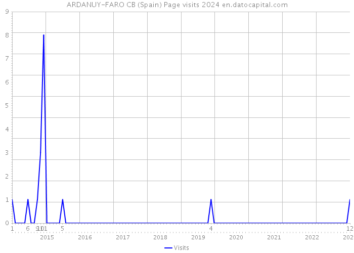 ARDANUY-FARO CB (Spain) Page visits 2024 